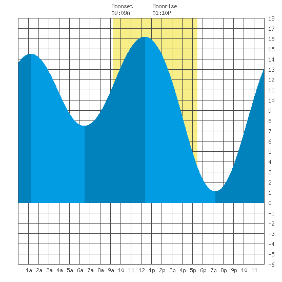 Seldovia tide chart for Thursday, February 2, 2023