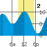 Seldovia tide chart for Thursday, February 2, 2023