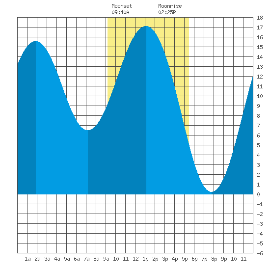 Seldovia tide chart for Friday, February 3, 2023