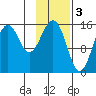 Seldovia tide chart for Friday, February 3, 2023