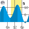 Seldovia tide chart for Sunday, February 5, 2023