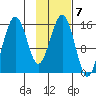 Seldovia tide chart for Tuesday, February 7, 2023
