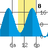 Seldovia tide chart for Wednesday, February 8, 2023