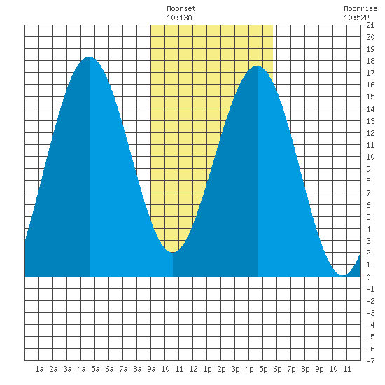 Seldovia tide chart for Thursday, February 9, 2023
