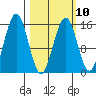 Seldovia tide chart for Friday, March 10, 2023