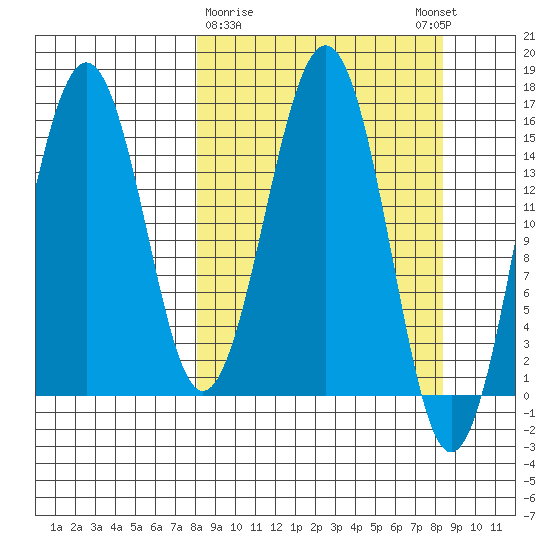 Seldovia tide chart for Monday, March 20, 2023