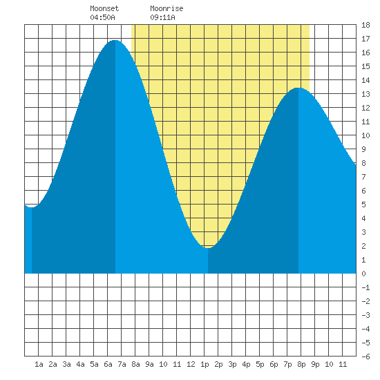 Seldovia tide chart for Monday, March 27, 2023