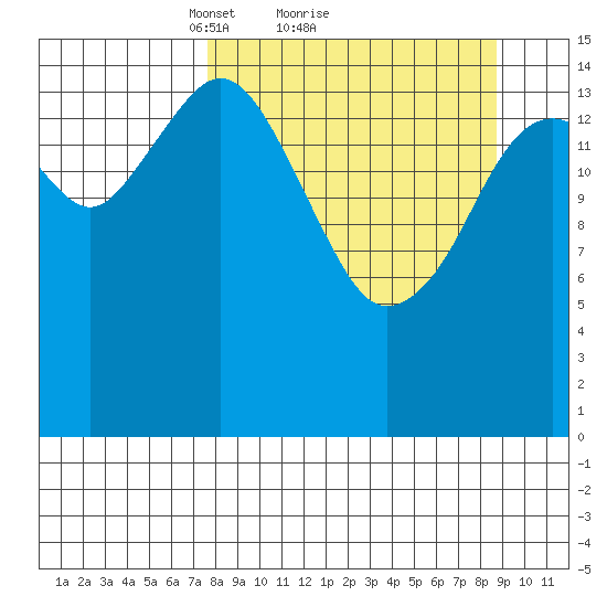 Seldovia tide chart for Wednesday, March 29, 2023