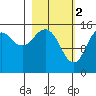 Seldovia tide chart for Thursday, March 2, 2023