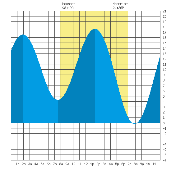 Seldovia tide chart for Sunday, March 5, 2023