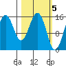 Seldovia tide chart for Sunday, March 5, 2023