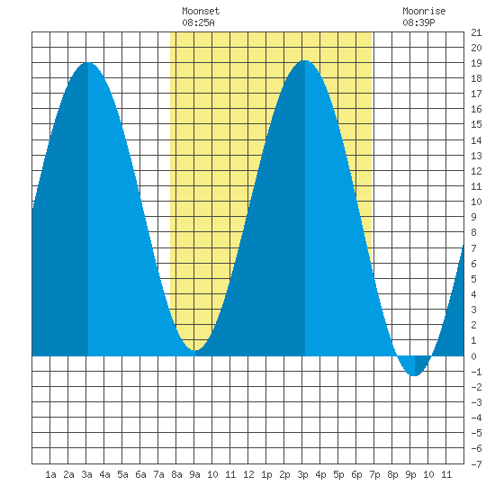 Seldovia tide chart for Wednesday, March 8, 2023