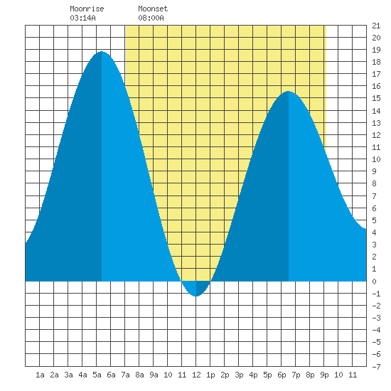 Seldovia tide chart for Monday, April 10, 2023