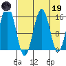 Seldovia tide chart for Wednesday, April 19, 2023