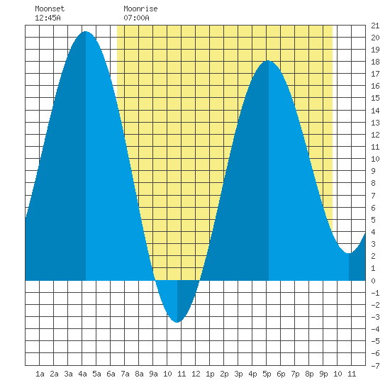 Seldovia tide chart for Saturday, April 22, 2023