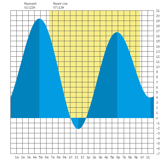 Seldovia tide chart for Sunday, April 23, 2023