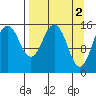 Seldovia tide chart for Sunday, April 2, 2023