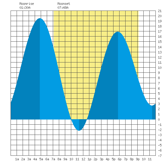 Seldovia tide chart for Sunday, April 9, 2023