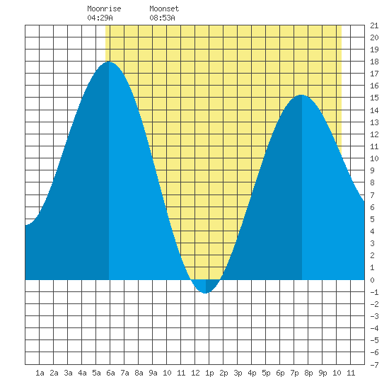 Seldovia tide chart for Wednesday, May 10, 2023