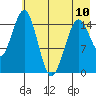 Seldovia tide chart for Wednesday, May 10, 2023