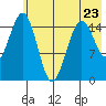 Seldovia tide chart for Tuesday, May 23, 2023