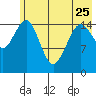 Seldovia tide chart for Thursday, May 25, 2023