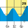 Seldovia tide chart for Monday, May 29, 2023