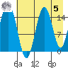 Seldovia tide chart for Friday, May 5, 2023