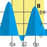 Seldovia tide chart for Monday, May 8, 2023
