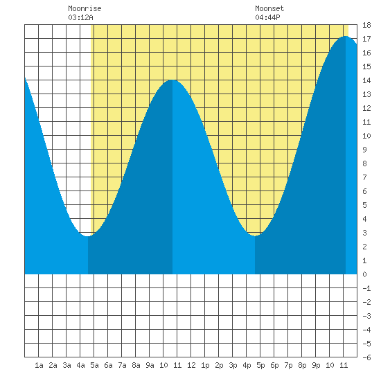 Seldovia tide chart for Monday, June 12, 2023