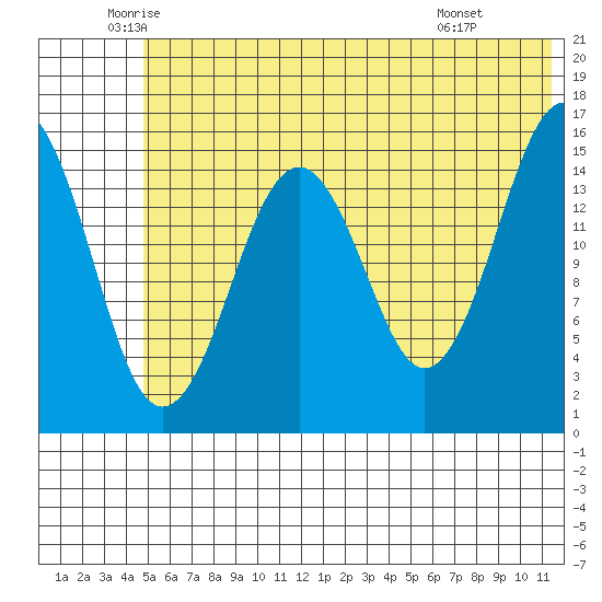 Seldovia tide chart for Tuesday, June 13, 2023