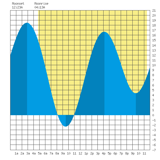 Seldovia tide chart for Sunday, June 18, 2023