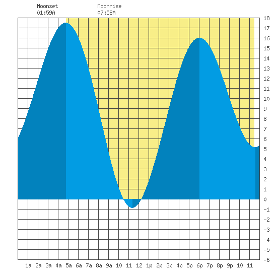 Seldovia tide chart for Wednesday, June 21, 2023