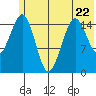 Seldovia tide chart for Thursday, June 22, 2023