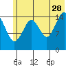 Seldovia tide chart for Wednesday, June 28, 2023