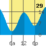 Seldovia tide chart for Thursday, June 29, 2023