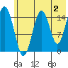 Seldovia tide chart for Friday, June 2, 2023