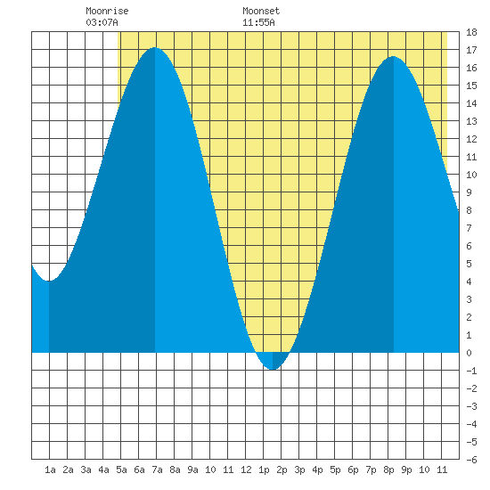 Seldovia tide chart for Friday, June 9, 2023