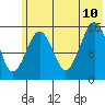 Seldovia tide chart for Monday, July 10, 2023