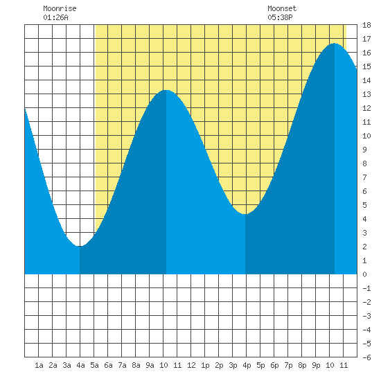 Seldovia tide chart for Tuesday, July 11, 2023