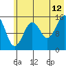 Seldovia tide chart for Wednesday, July 12, 2023
