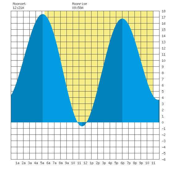 Seldovia tide chart for Friday, July 21, 2023