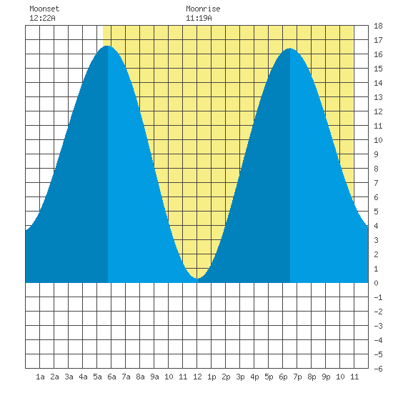 Seldovia tide chart for Saturday, July 22, 2023