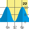 Seldovia tide chart for Saturday, July 22, 2023