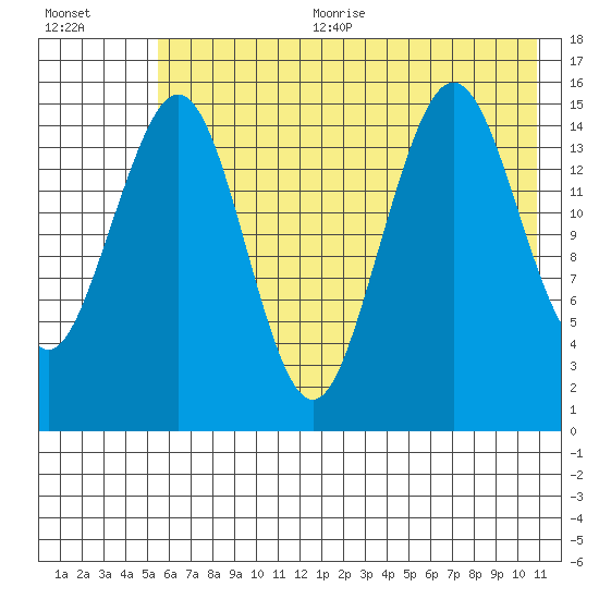 Seldovia tide chart for Sunday, July 23, 2023