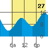 Seldovia tide chart for Thursday, July 27, 2023