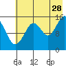 Seldovia tide chart for Friday, July 28, 2023