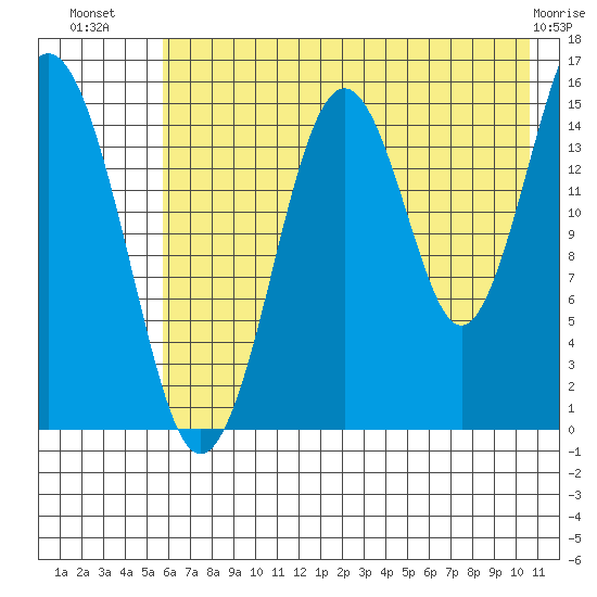 Seldovia tide chart for Sunday, July 30, 2023