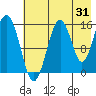 Seldovia tide chart for Monday, July 31, 2023