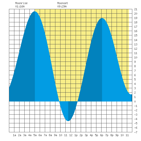 Seldovia tide chart for Thursday, July 6, 2023